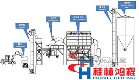 立磨工艺流程