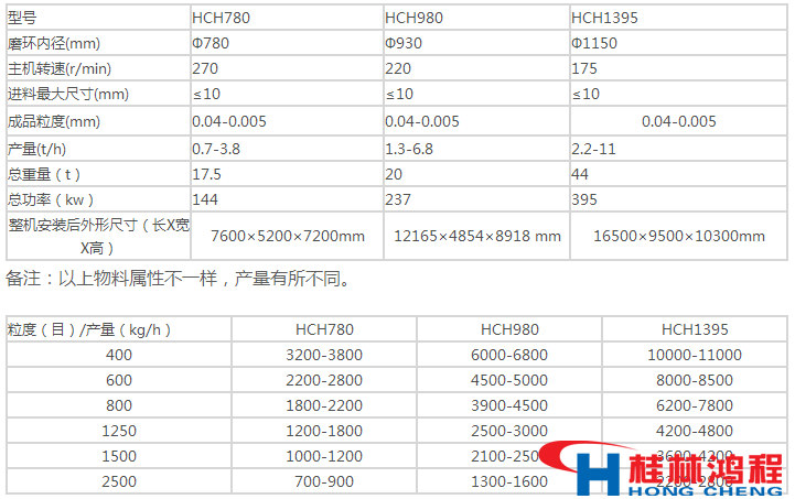 环辊磨粉机产量主机参数对照表