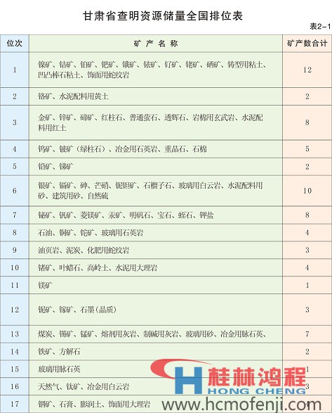 甘肃查明资源储量全国排位表