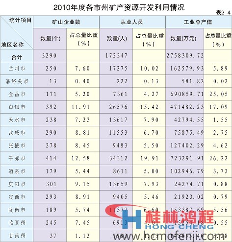 甘肃矿产资源开发情况