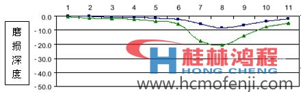 堆焊后的磨盘磨损数据图表