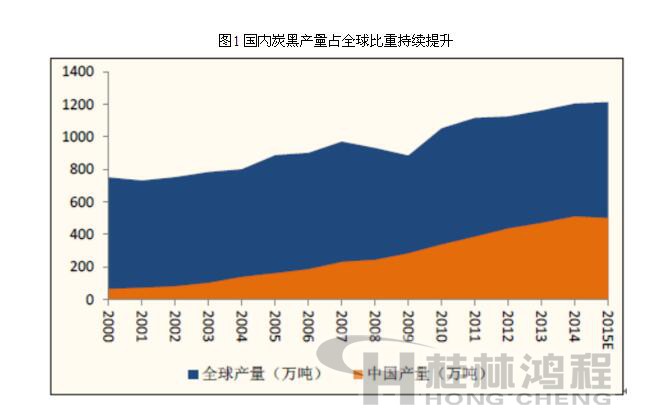 炭黑价格有望继续上涨　
