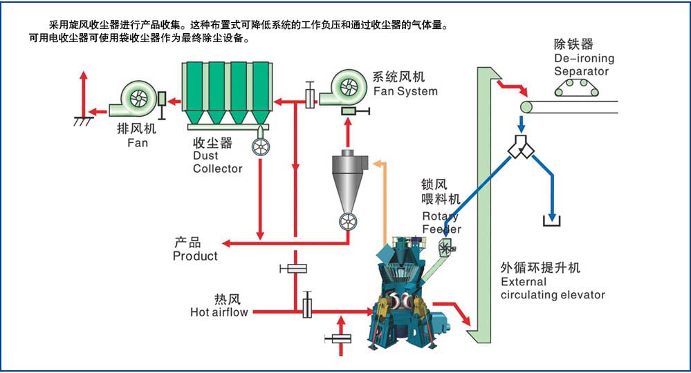 HLM大型立式磨粉机二收尘系统 HLM大型立式磨粉机二级收尘系统