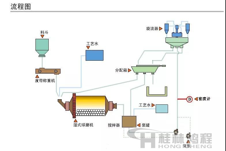 球磨机粉磨工艺流程 球磨机粉磨工艺流程