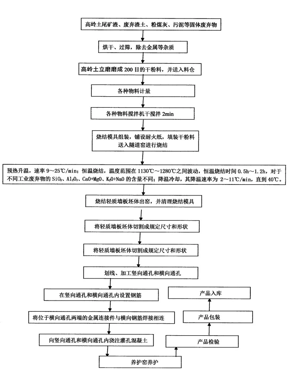 高岭土加工叶活耀利用高岭土尾矿渣制备轻质墙板 高岭土加工叶活耀利用高岭土尾矿渣制备轻质墙板