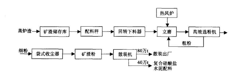 HLM矿渣立磨磨粉线 工业废渣冶炼厂废渣处理工艺高效磨粉机 时产能达700吨