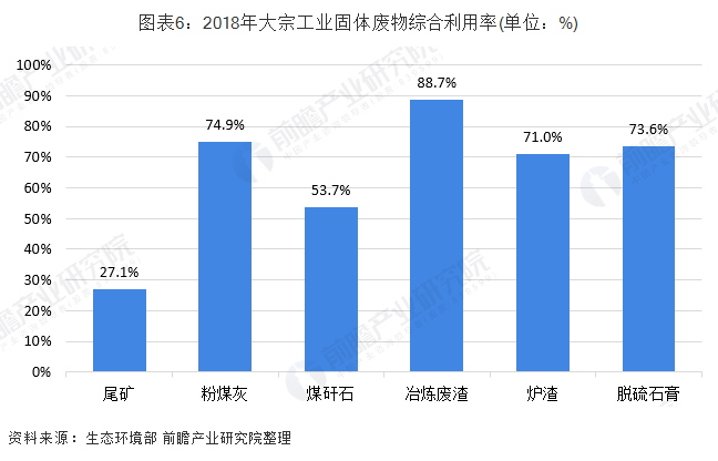 2018年大宗工业固废资源化利用物料类型利用率 2018年大宗工业固废资源化利用物料类型利用率