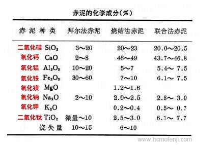 赤泥的化学成分