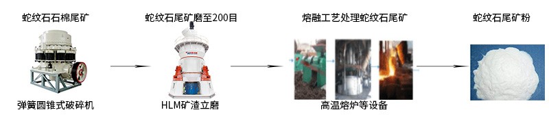 蛇纹石石棉尾矿加工工艺