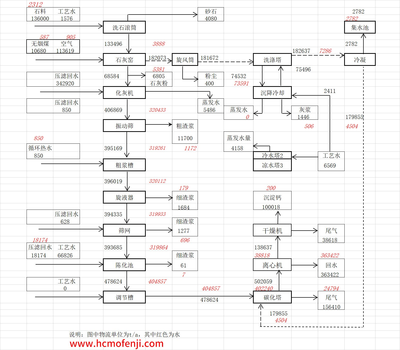 年产5万吨轻质碳酸钙生产工艺流程设计 年产5万吨轻质碳酸钙生产工艺流程设计