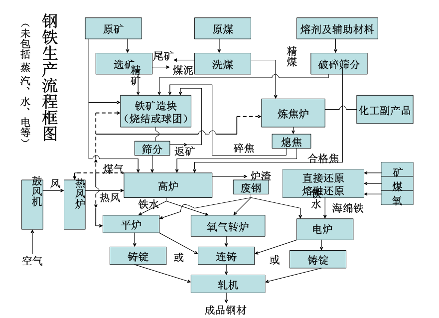 钢铁冶炼工艺流程 钢铁冶炼工艺流程