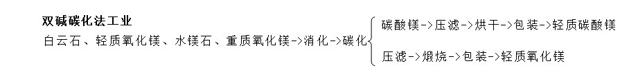 双碱碳化法工业生产碳酸镁