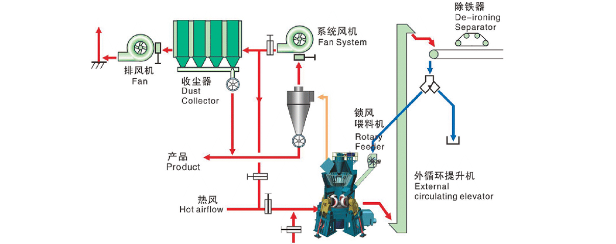 水泥厂生料立磨原理加工流程图