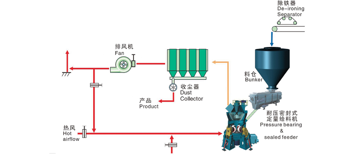 水泥生料立磨生产工艺图(单级收尘)