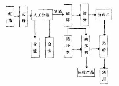 高碳铬铁废渣选尾渣工艺