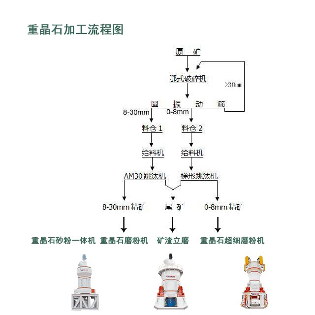 重晶石粉加工工艺流程(制砂粉) 重晶石粉加工工艺流程(制砂粉)