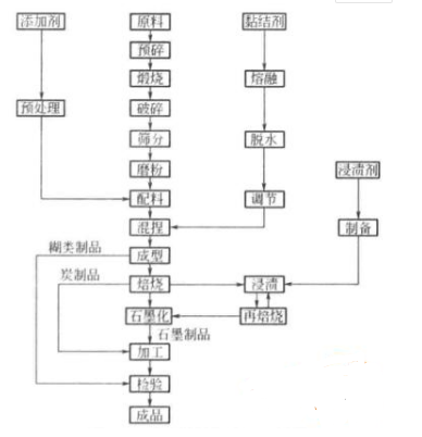 电极糊的制备工艺流程图 电极糊的制备工艺流程图