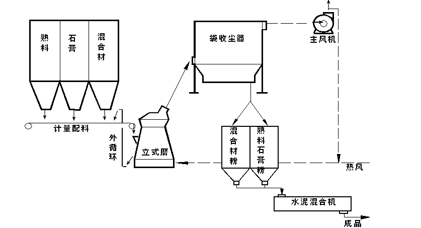一种常见的矿渣微粉加工工艺