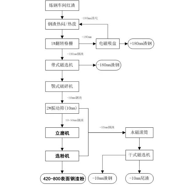 立磨钢渣微粉生产系统流程工艺图