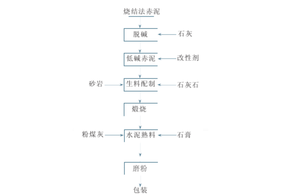 烧结法赤泥生产水泥工艺流程图