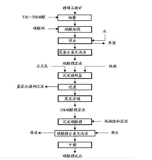 碳酸锂磨粉机厂家供应